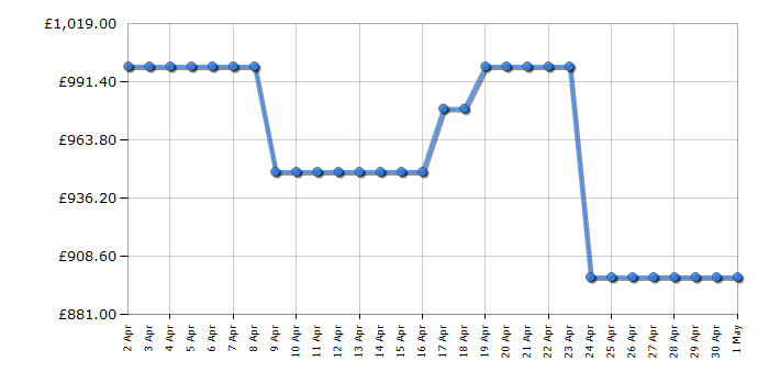 Cheapest price history chart for the Siemens WQ46B2CXGB