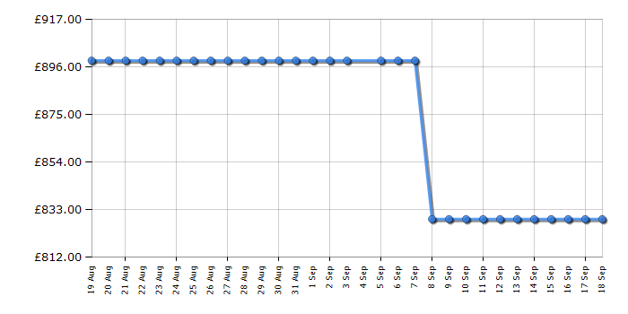 Cheapest price history chart for the Siemens WQ46H2D9GB