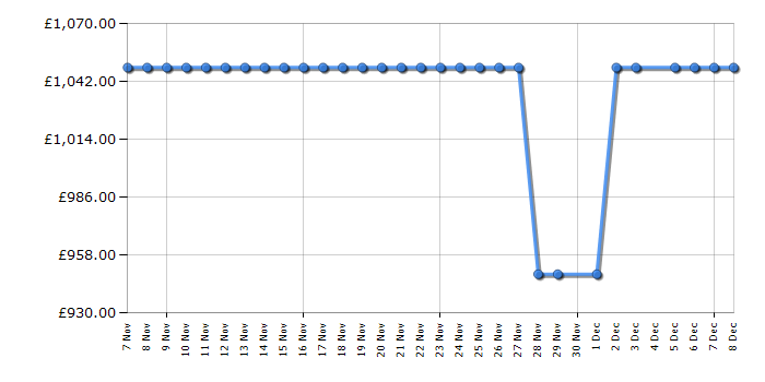 Cheapest price history chart for the Siemens WR47B2C9GB