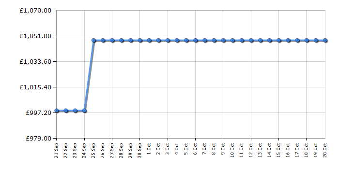 Cheapest price history chart for the Siemens WR47B2CSGB