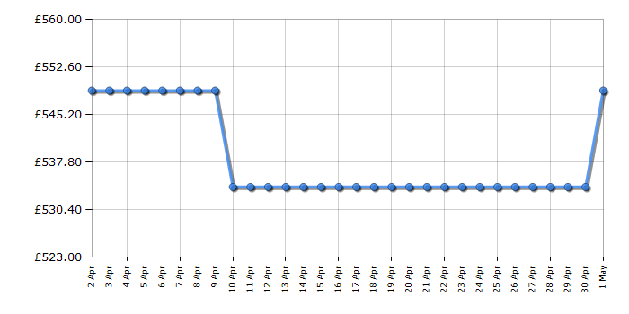 Cheapest price history chart for the Siemens WT45N203GB