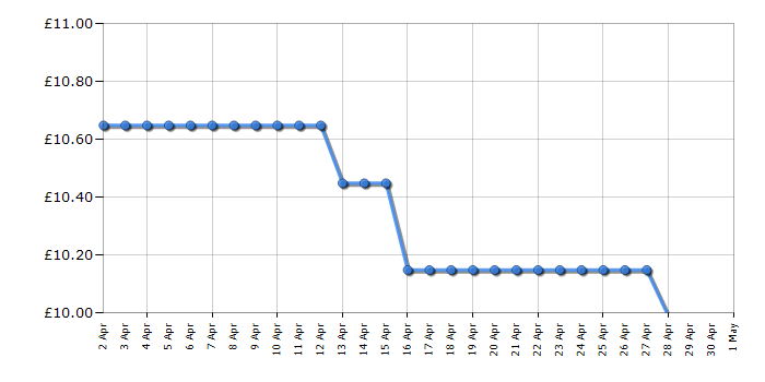 Cheapest price history chart for the Sink n Sand