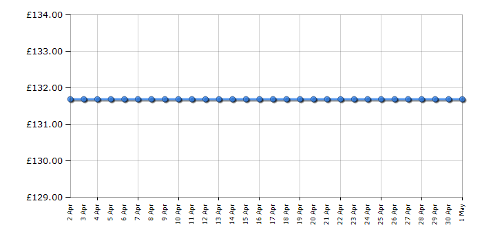 Cheapest price history chart for the Skagen SKT3000