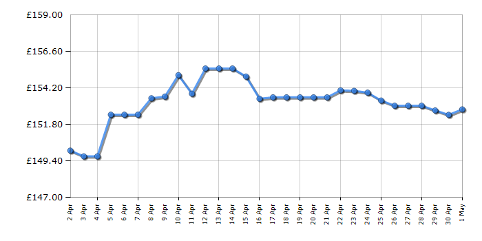 Cheapest price history chart for the Skagen SKT5204