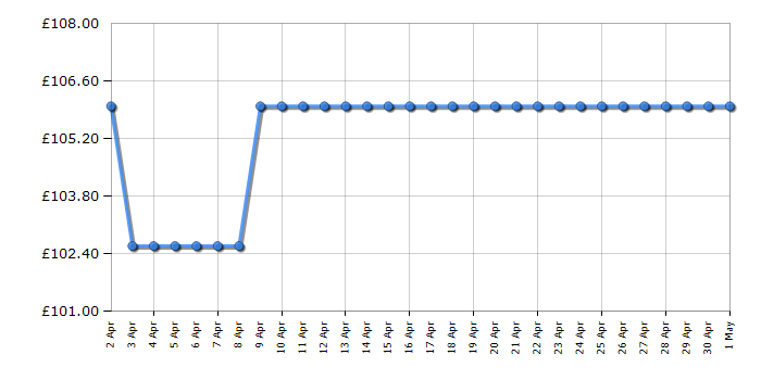 Cheapest price history chart for the Skagen SKW2149