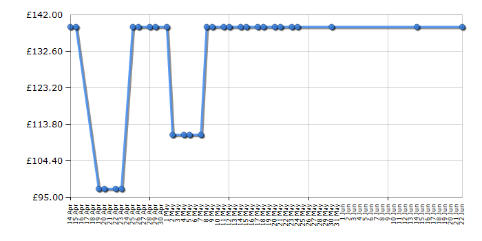 Cheapest price history chart for the Skagen SKW2150