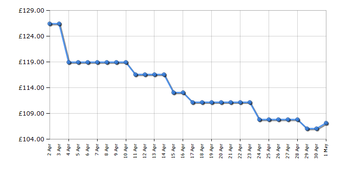 Cheapest price history chart for the Skagen SKW2151