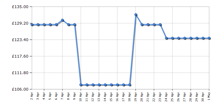 Cheapest price history chart for the Skagen SKW2307