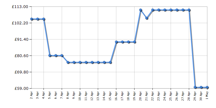 Cheapest price history chart for the Skagen SKW2340