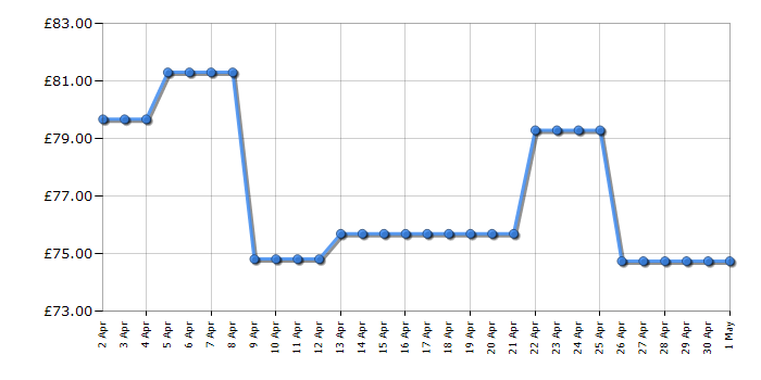 Cheapest price history chart for the Skagen SKW2694