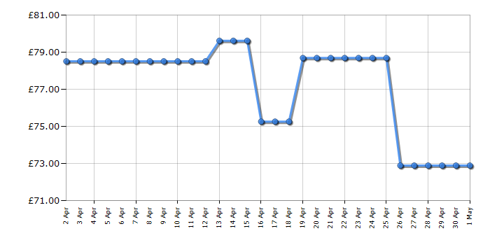 Cheapest price history chart for the Skagen SKW2699