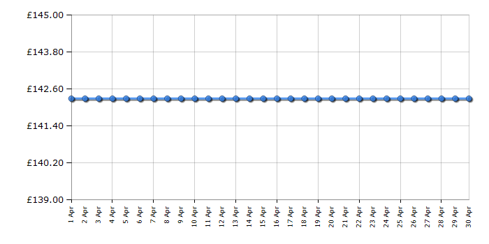 Cheapest price history chart for the Skagen SKW6007