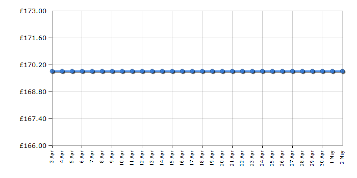 Cheapest price history chart for the Skagen SKW6070