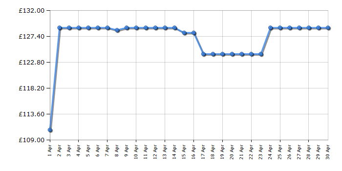 Cheapest price history chart for the Skagen SKW6086