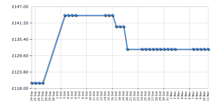 Cheapest price history chart for the Skagen SKW6163