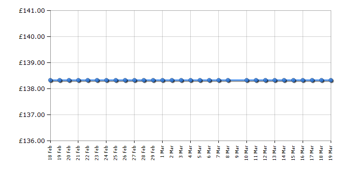 Cheapest price history chart for the Skagen SKW6213