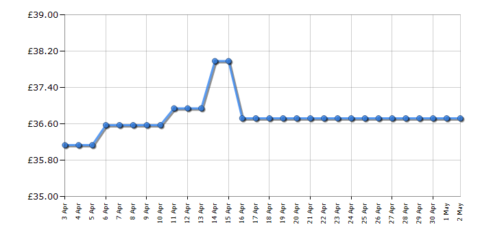 Cheapest price history chart for the Skagen SKW6355