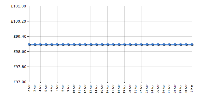 Cheapest price history chart for the Skagen SKW6538