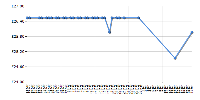 Cheapest price history chart for the Skin Doctors Gamma Hydroxy - 50ml