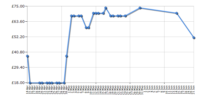 Cheapest price history chart for the Slendertone Flex Max Unisex