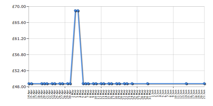 Cheapest price history chart for the Slendertone Flex Unisex