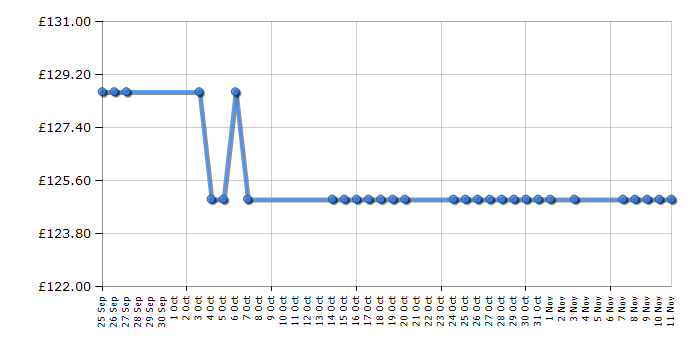 Cheapest price history chart for the Slendertone Premium Abs Male