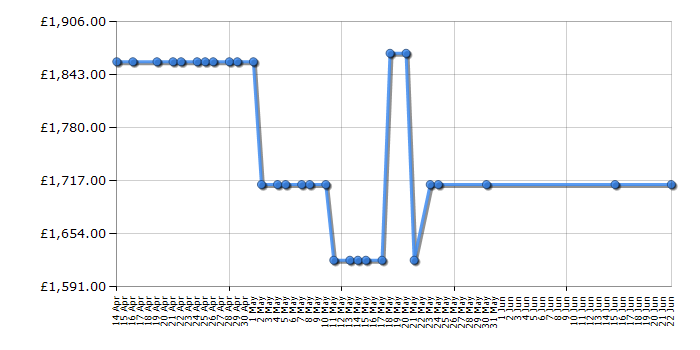 Cheapest price history chart for the Smeg A19