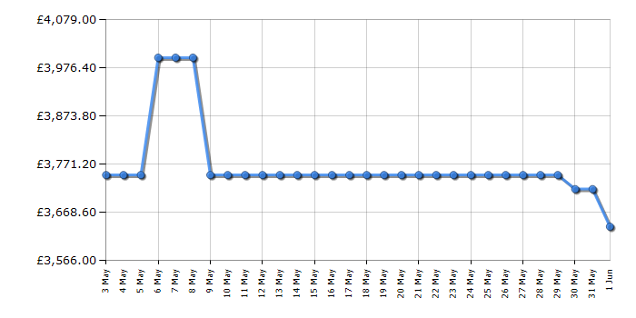 Cheapest price history chart for the Smeg A2PYID81