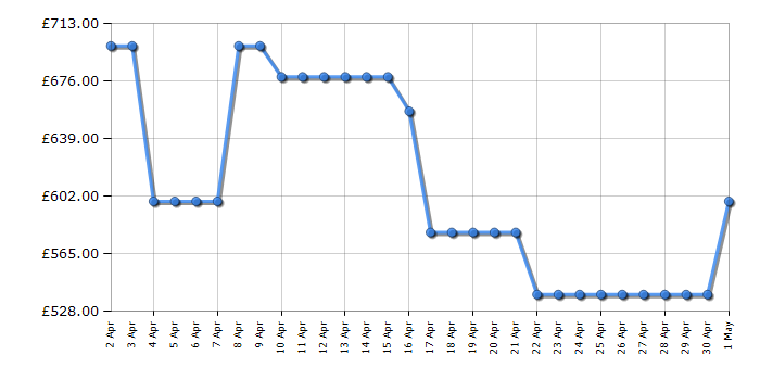 Cheapest price history chart for the Smeg BCC12BLMUK