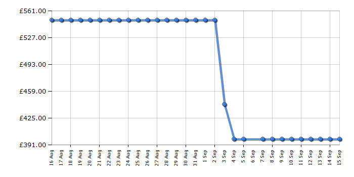 Cheapest price history chart for the Smeg BCC12EGMUK