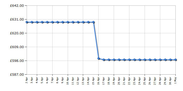 Cheapest price history chart for the Smeg BCC12WHMUK