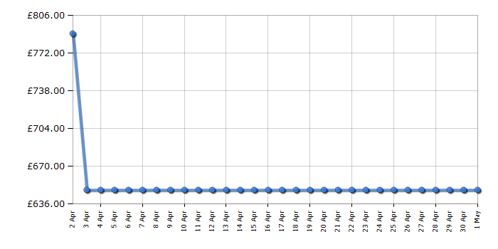 Cheapest price history chart for the Smeg BCC13BLMUK
