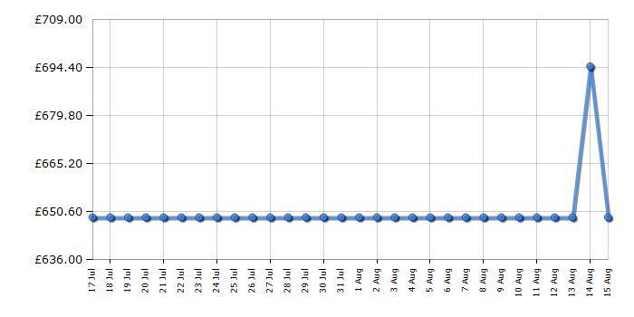Cheapest price history chart for the Smeg BCC13EGMUK