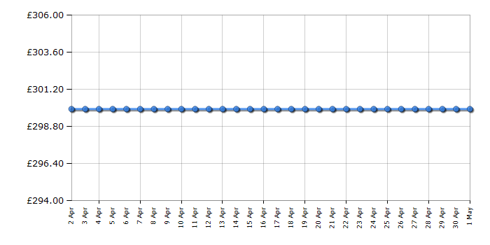 Cheapest price history chart for the Smeg BLC02BLMUK