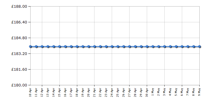 Cheapest price history chart for the Smeg BLF01PBUK