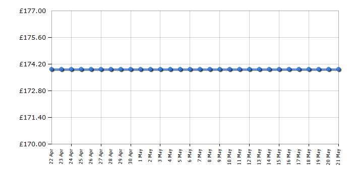 Cheapest price history chart for the Smeg BLF01PBUK