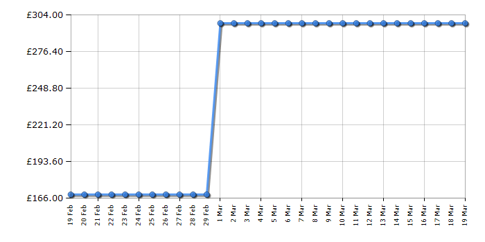 Cheapest price history chart for the Smeg BLF01PGUK