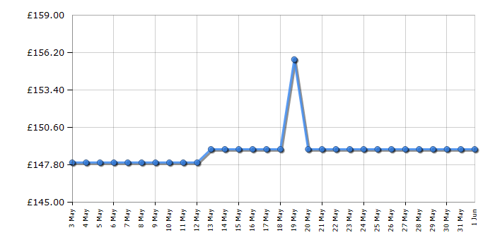 Cheapest price history chart for the Smeg BLF03BLUK