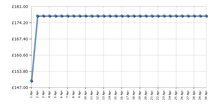 Cheapest price history chart for the Smeg BLF03CRUK