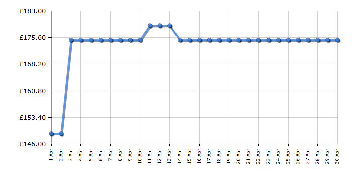 Cheapest price history chart for the Smeg BLF03PGUK