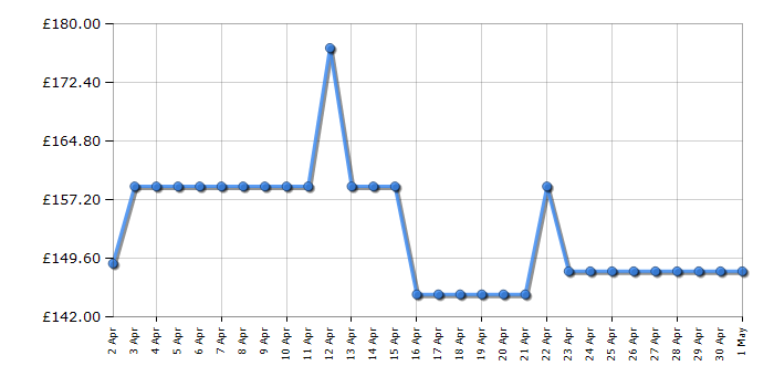 Cheapest price history chart for the Smeg BLF03RDUK