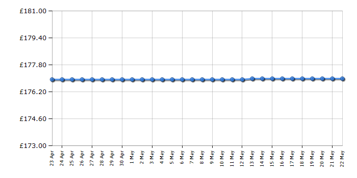 Cheapest price history chart for the Smeg BLF03WHUK