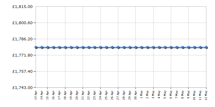 Cheapest price history chart for the Smeg BU93BL