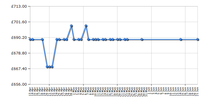 Cheapest price history chart for the Smeg C3192F2P