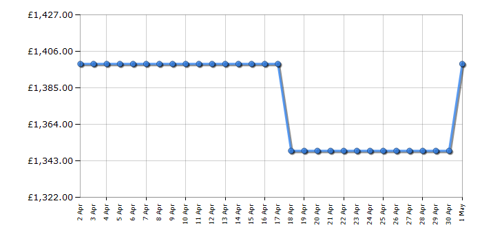 Cheapest price history chart for the Smeg C6IPXT2