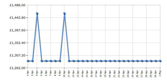 Cheapest price history chart for the Smeg C7GPX9