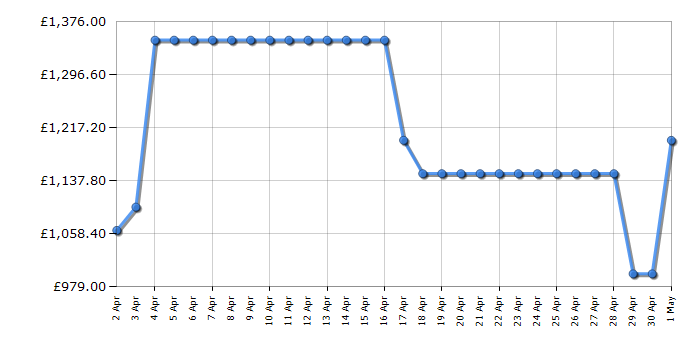 Cheapest price history chart for the Smeg C92GMX2