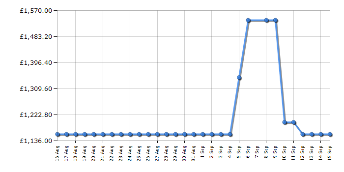 Cheapest price history chart for the Smeg C92GPX2