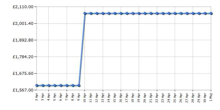 Cheapest price history chart for the Smeg C92IPBL91