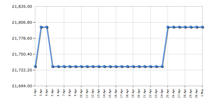 Cheapest price history chart for the Smeg C92IPMB2
